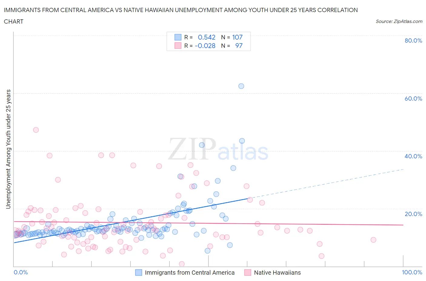 Immigrants from Central America vs Native Hawaiian Unemployment Among Youth under 25 years