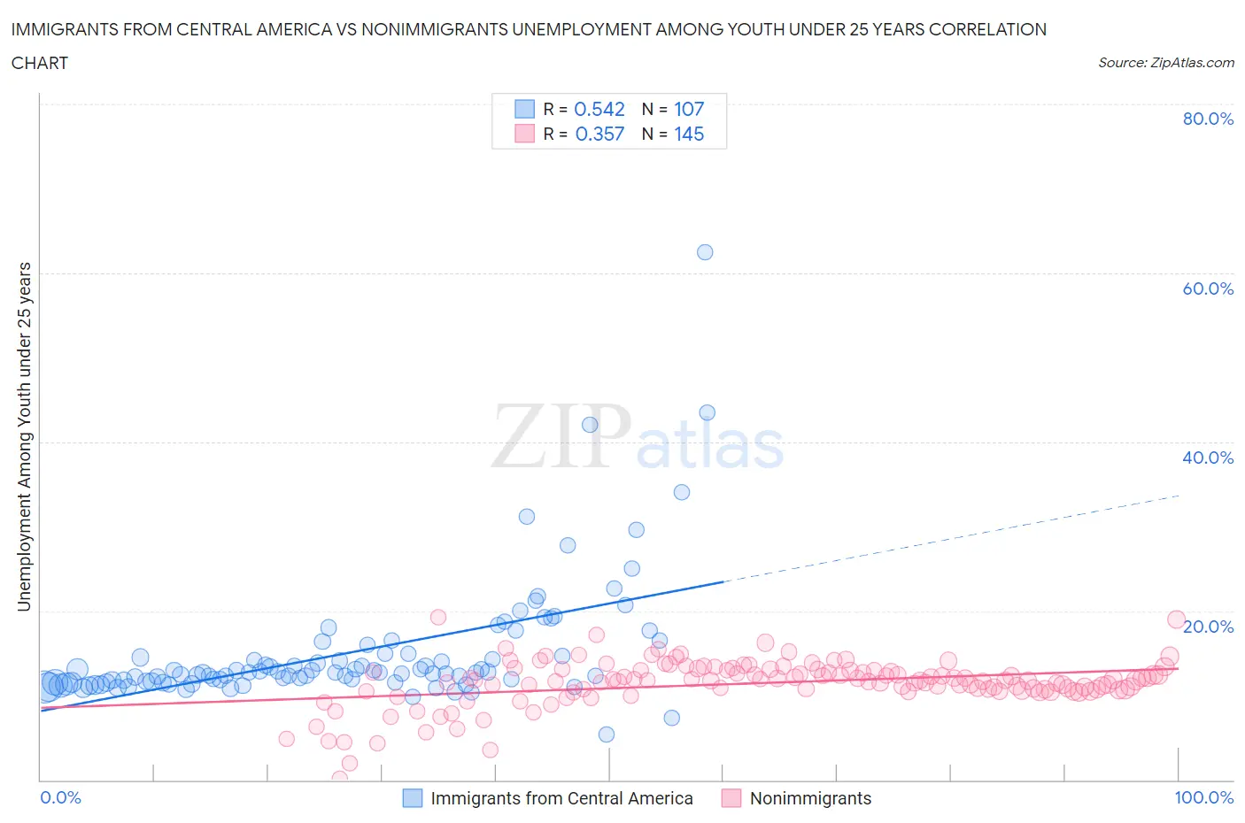 Immigrants from Central America vs Nonimmigrants Unemployment Among Youth under 25 years
