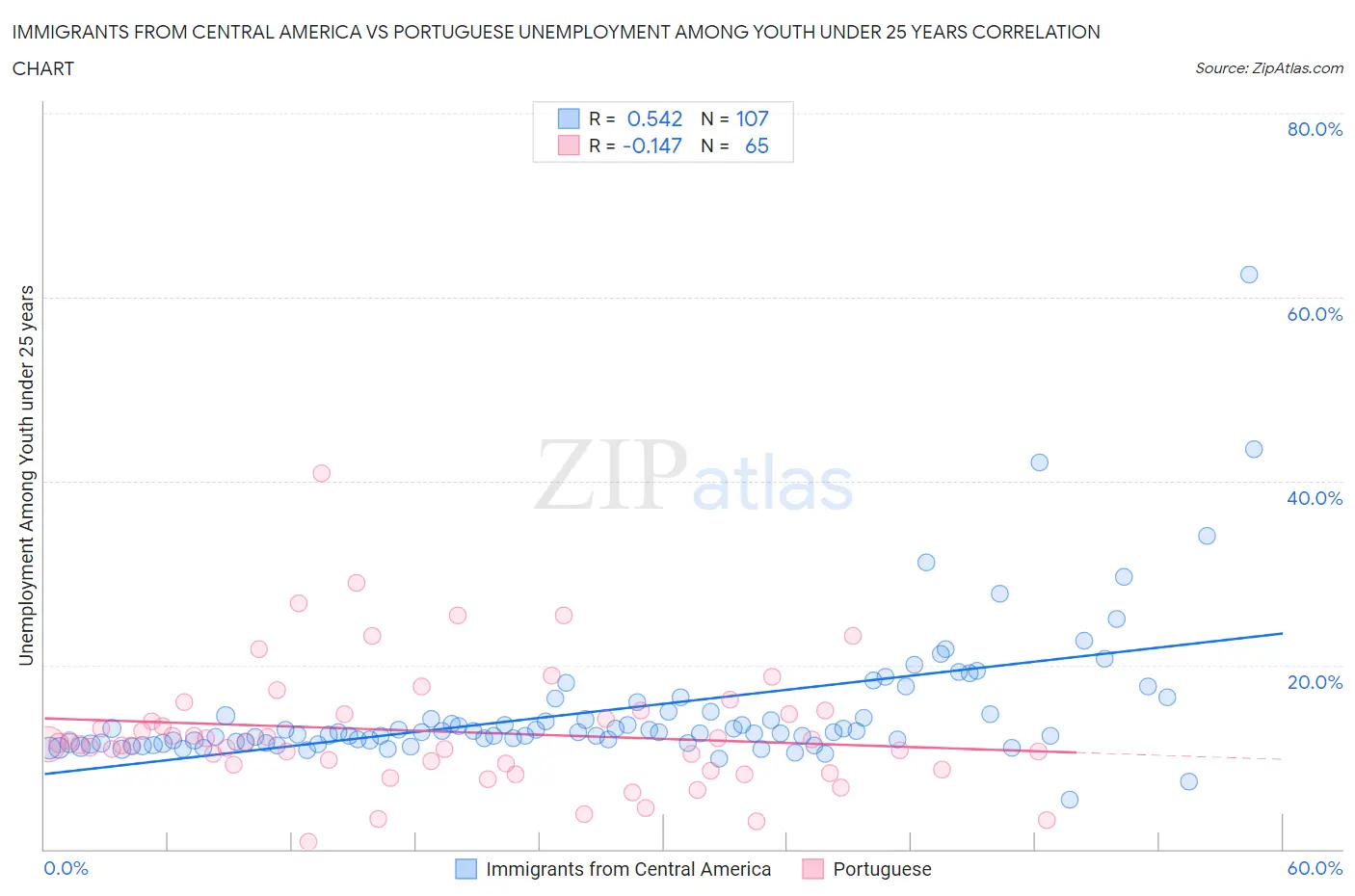 Immigrants from Central America vs Portuguese Unemployment Among Youth under 25 years