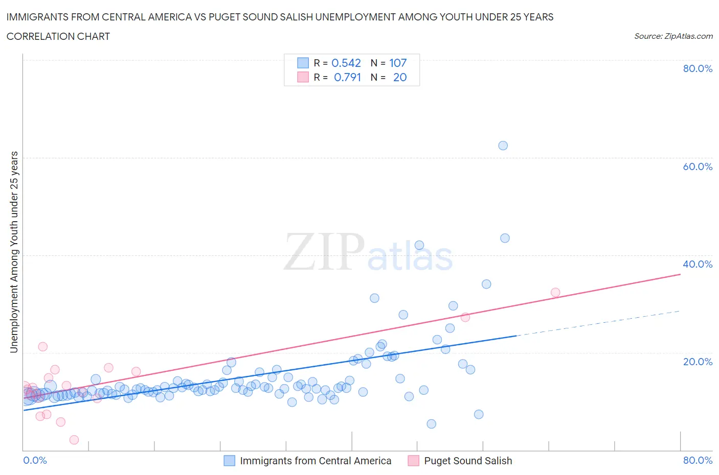 Immigrants from Central America vs Puget Sound Salish Unemployment Among Youth under 25 years