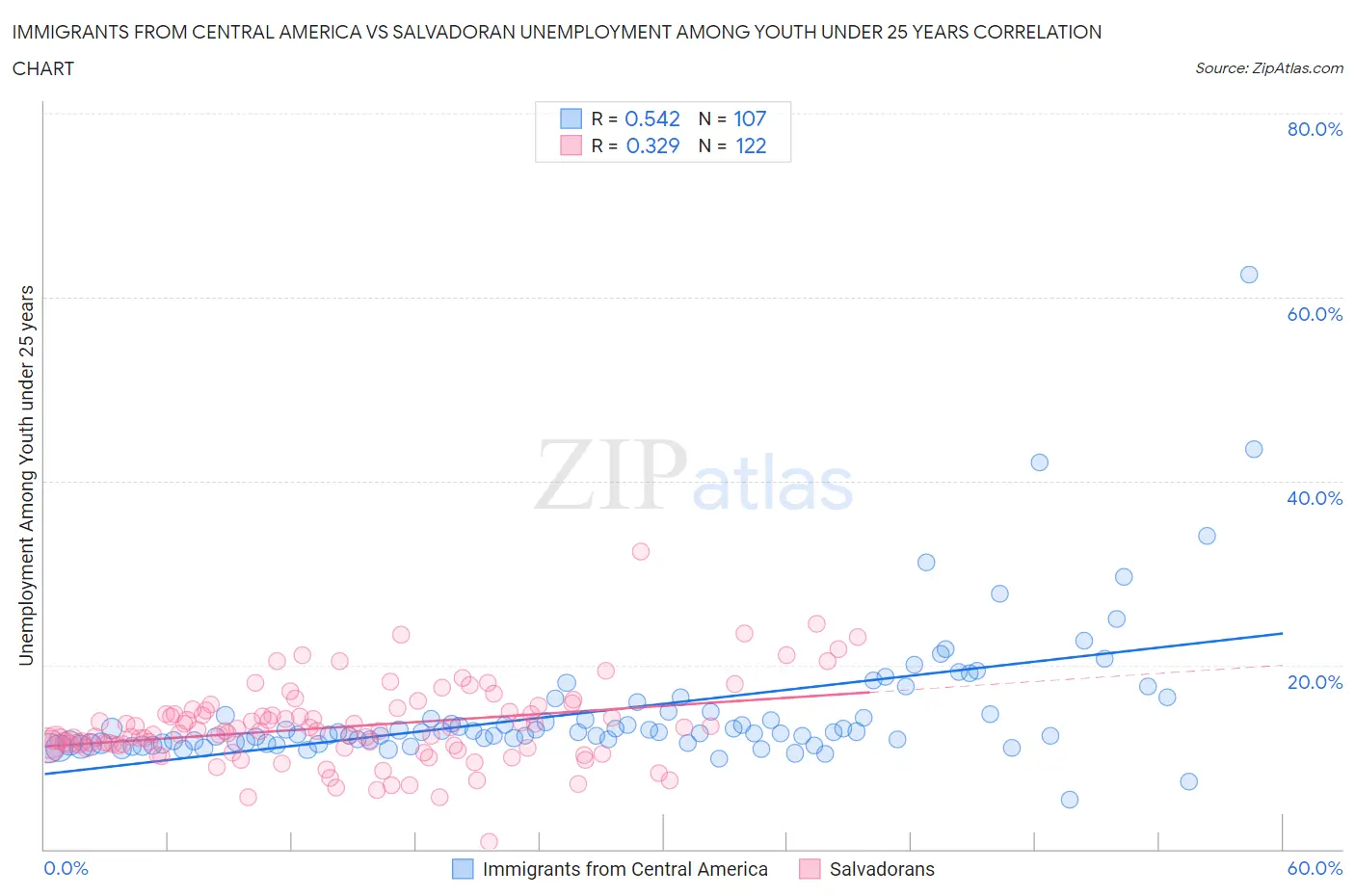 Immigrants from Central America vs Salvadoran Unemployment Among Youth under 25 years