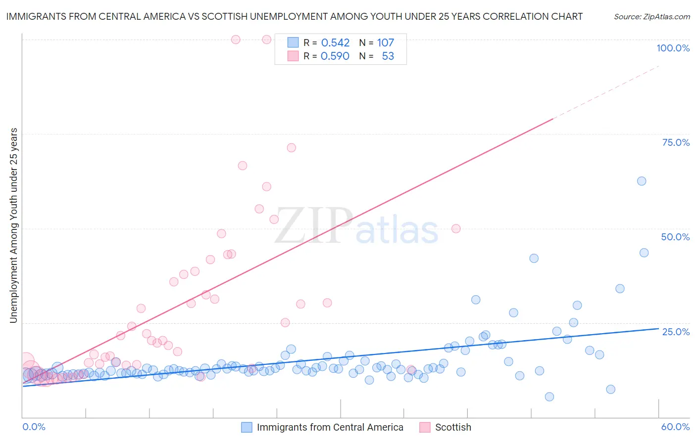 Immigrants from Central America vs Scottish Unemployment Among Youth under 25 years