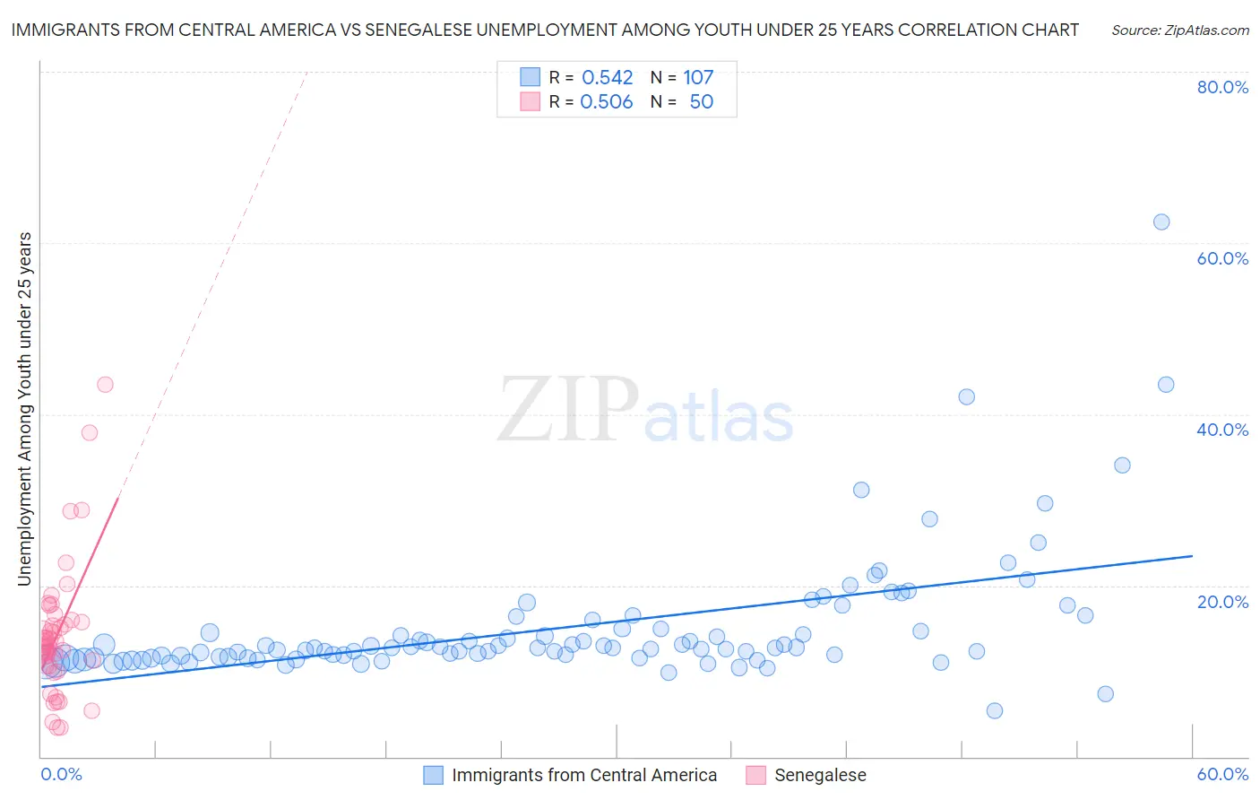 Immigrants from Central America vs Senegalese Unemployment Among Youth under 25 years