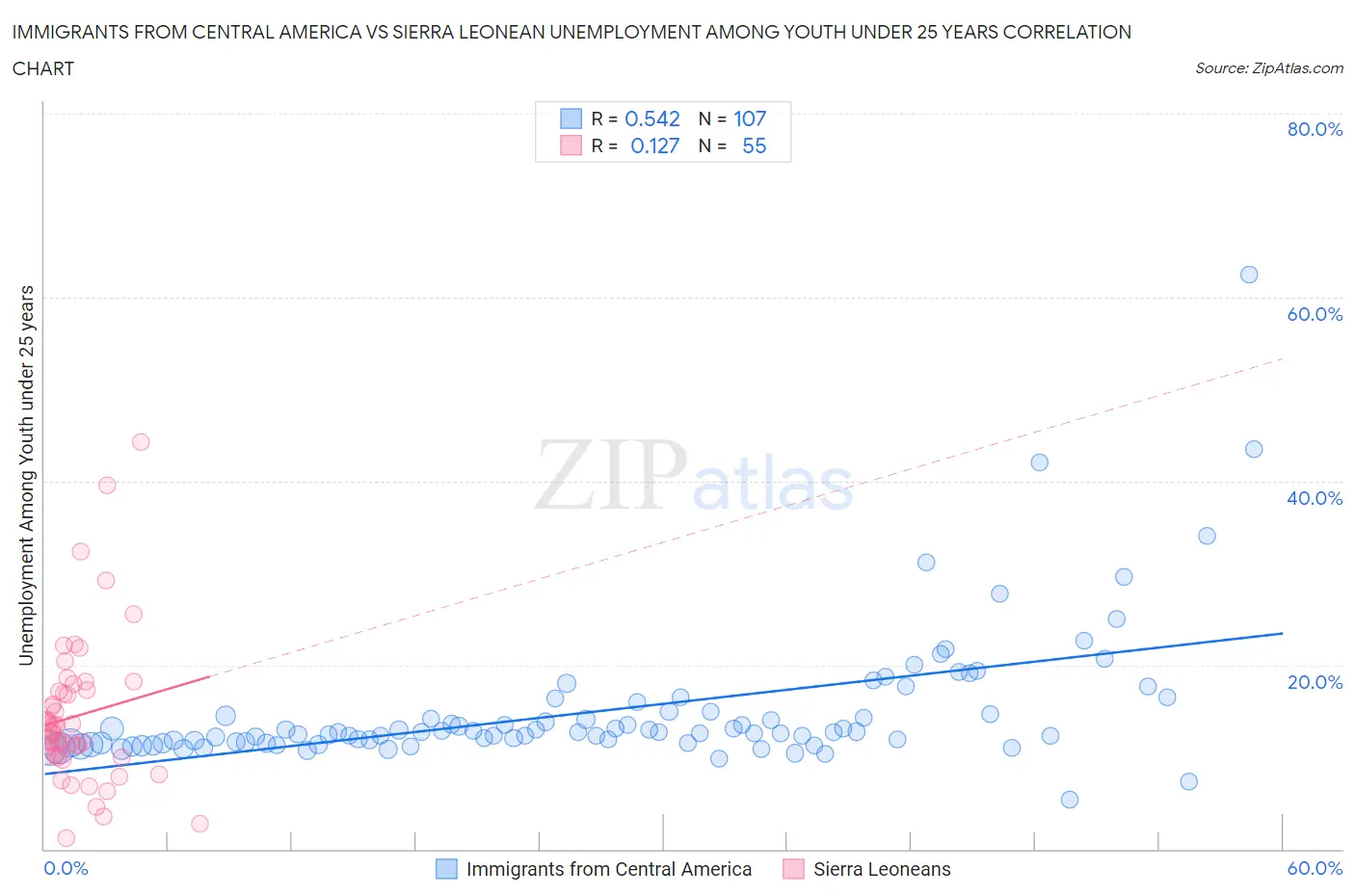 Immigrants from Central America vs Sierra Leonean Unemployment Among Youth under 25 years