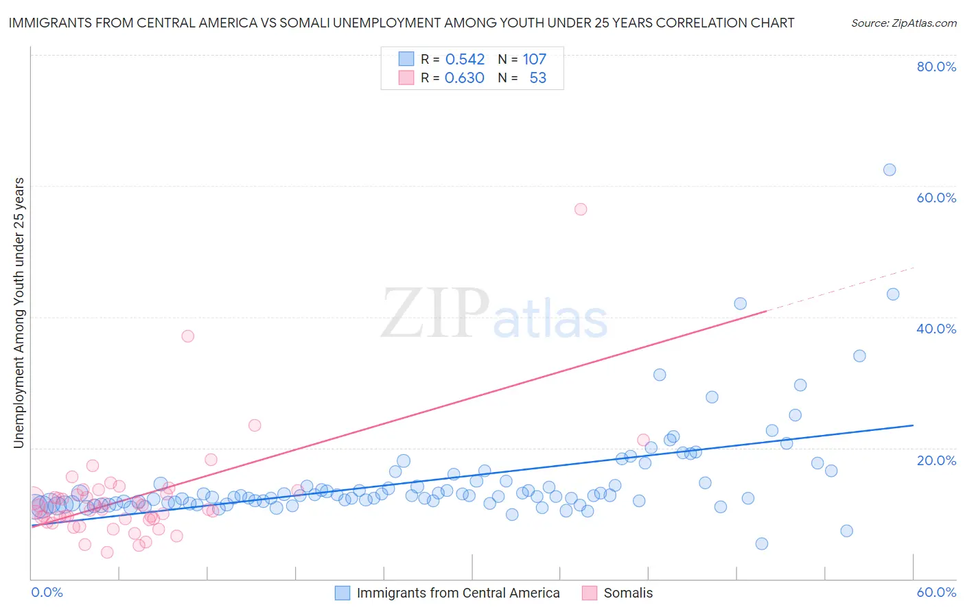 Immigrants from Central America vs Somali Unemployment Among Youth under 25 years