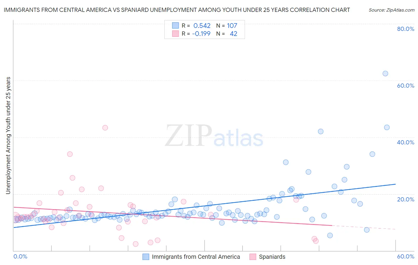 Immigrants from Central America vs Spaniard Unemployment Among Youth under 25 years