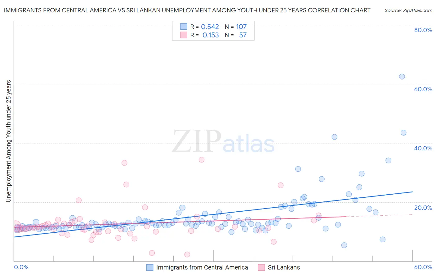 Immigrants from Central America vs Sri Lankan Unemployment Among Youth under 25 years
