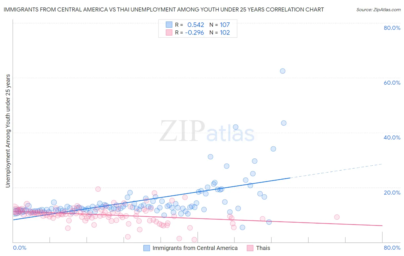 Immigrants from Central America vs Thai Unemployment Among Youth under 25 years