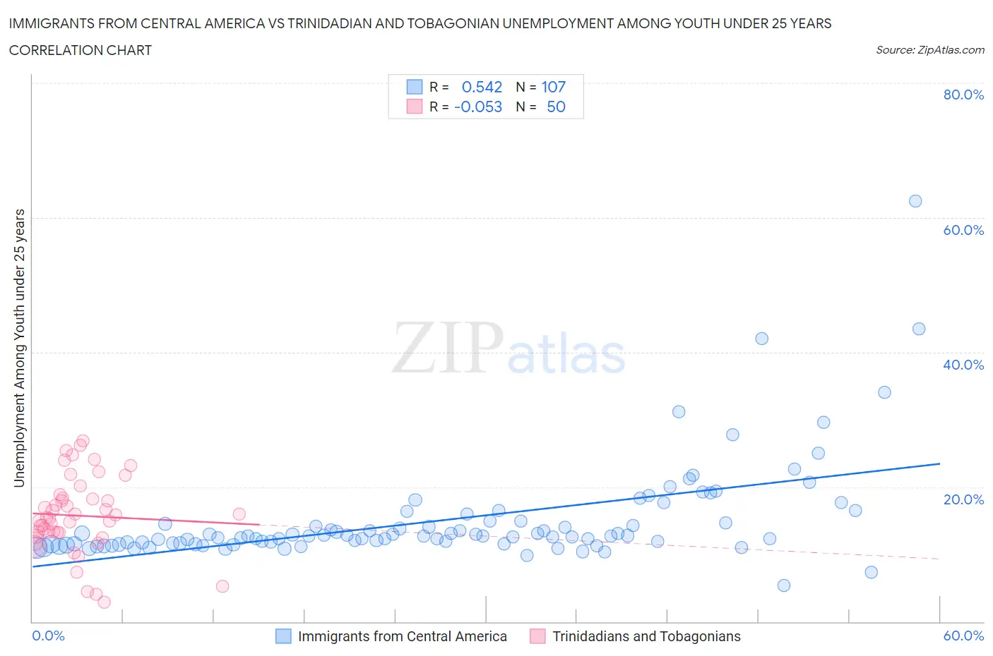 Immigrants from Central America vs Trinidadian and Tobagonian Unemployment Among Youth under 25 years