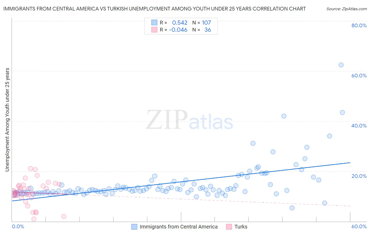 Immigrants from Central America vs Turkish Unemployment Among Youth under 25 years