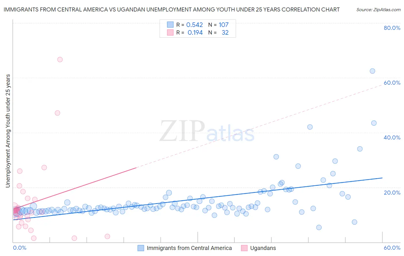 Immigrants from Central America vs Ugandan Unemployment Among Youth under 25 years