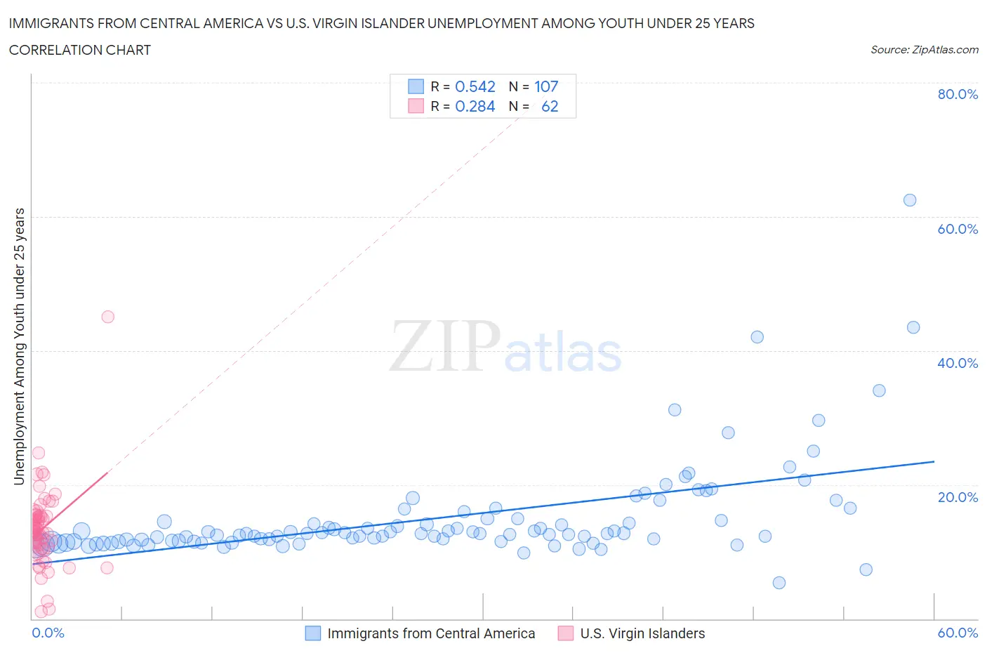 Immigrants from Central America vs U.S. Virgin Islander Unemployment Among Youth under 25 years
