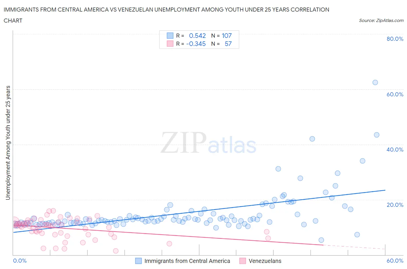 Immigrants from Central America vs Venezuelan Unemployment Among Youth under 25 years