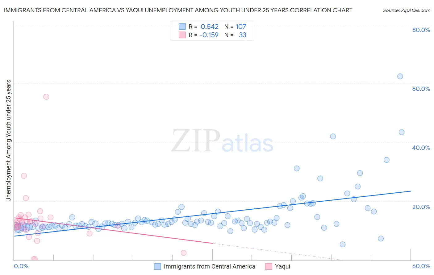 Immigrants from Central America vs Yaqui Unemployment Among Youth under 25 years