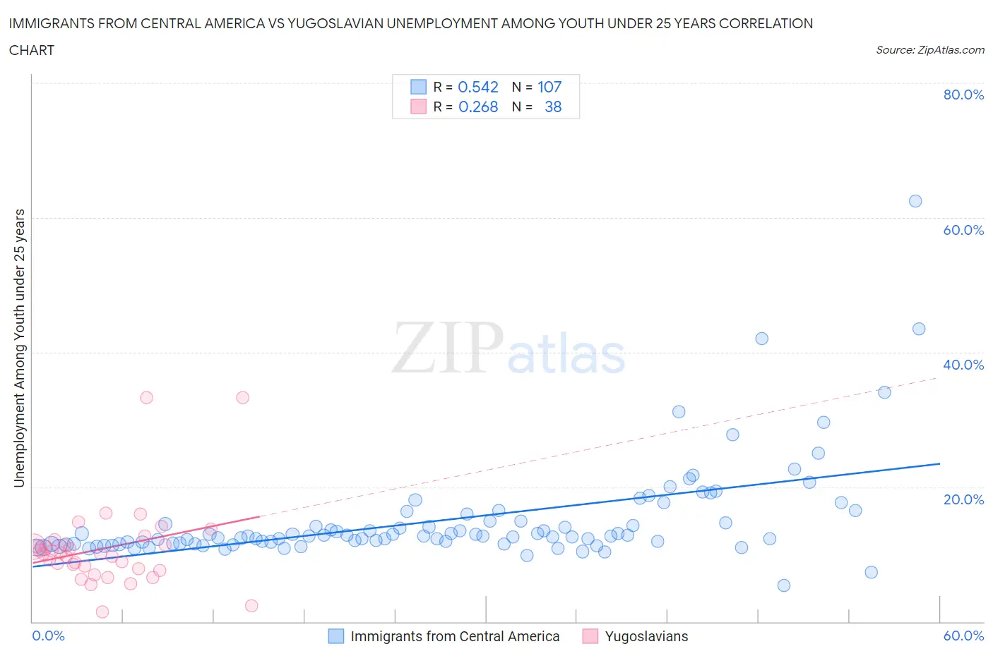 Immigrants from Central America vs Yugoslavian Unemployment Among Youth under 25 years