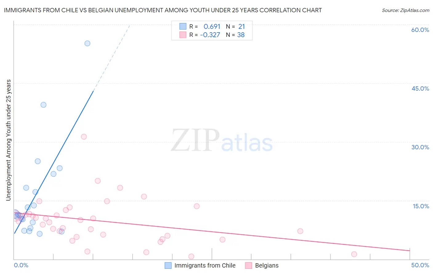 Immigrants from Chile vs Belgian Unemployment Among Youth under 25 years