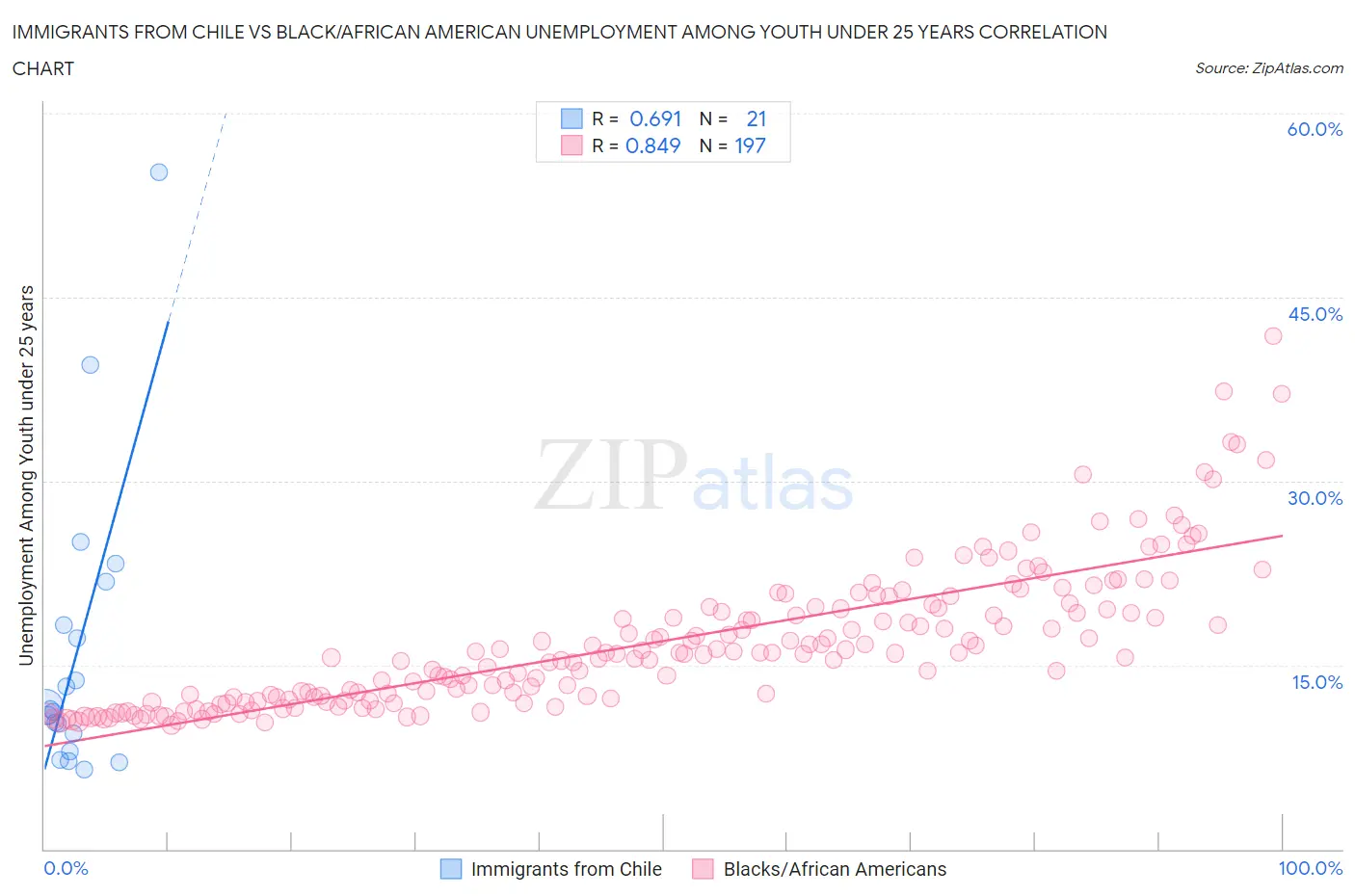 Immigrants from Chile vs Black/African American Unemployment Among Youth under 25 years
