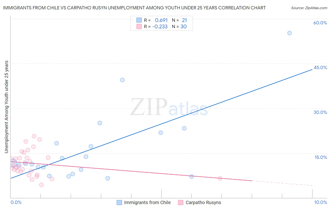 Immigrants from Chile vs Carpatho Rusyn Unemployment Among Youth under 25 years