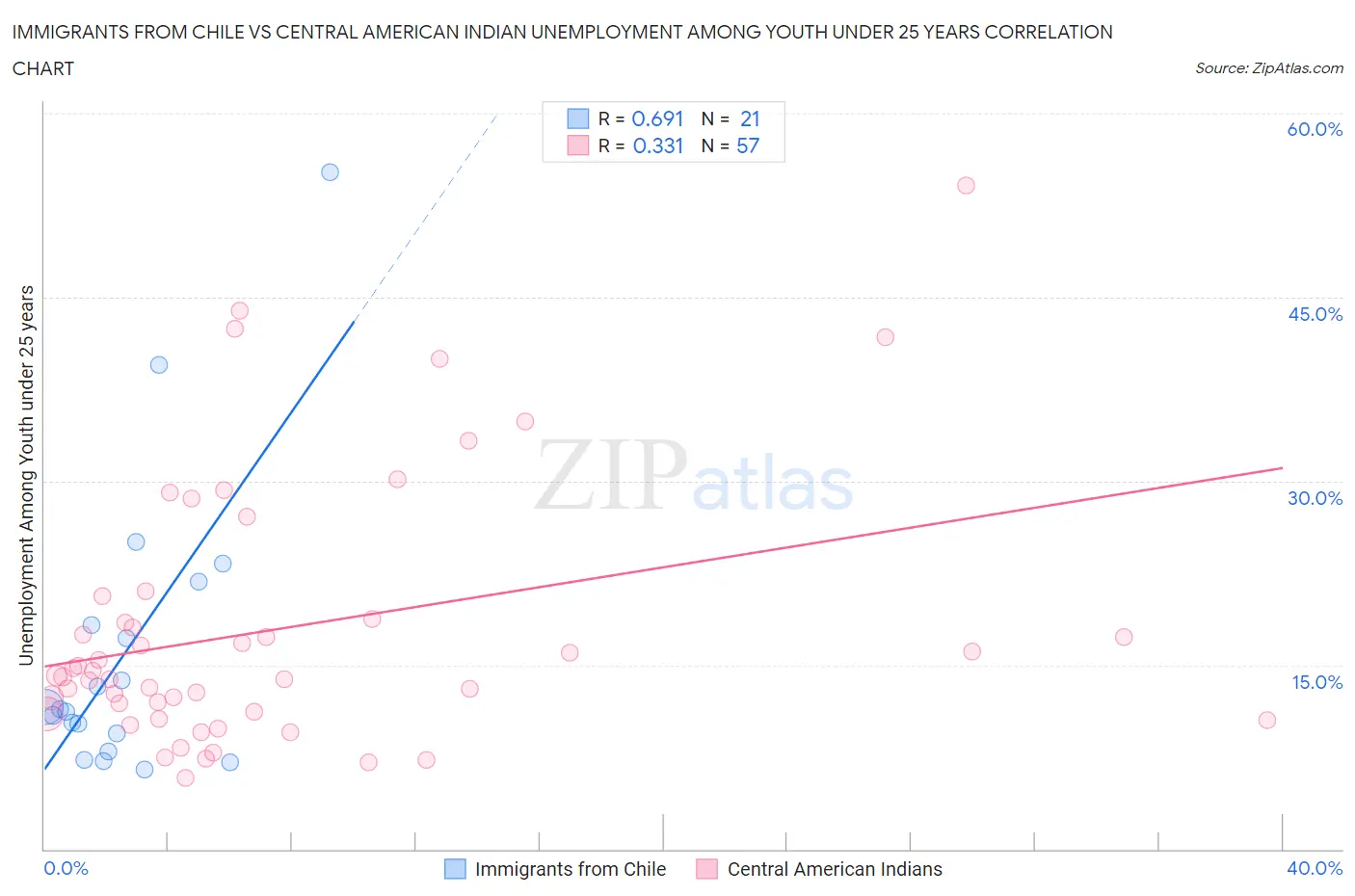 Immigrants from Chile vs Central American Indian Unemployment Among Youth under 25 years