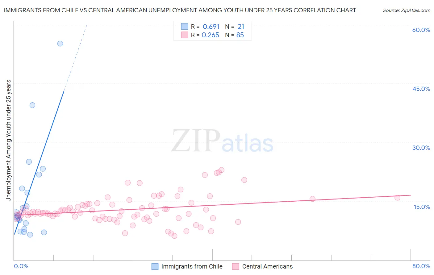 Immigrants from Chile vs Central American Unemployment Among Youth under 25 years