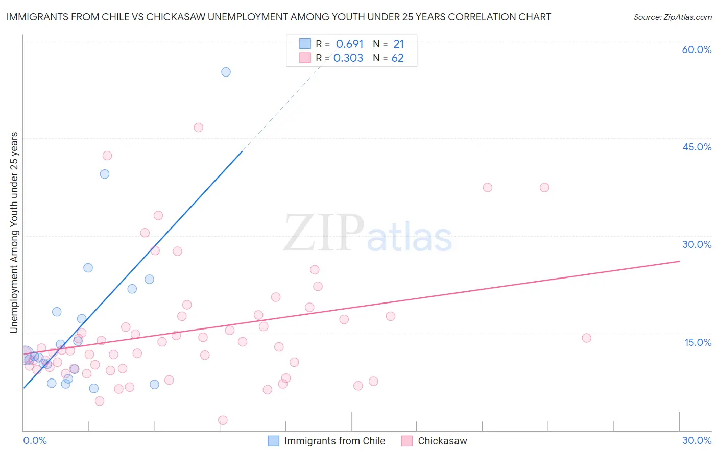 Immigrants from Chile vs Chickasaw Unemployment Among Youth under 25 years