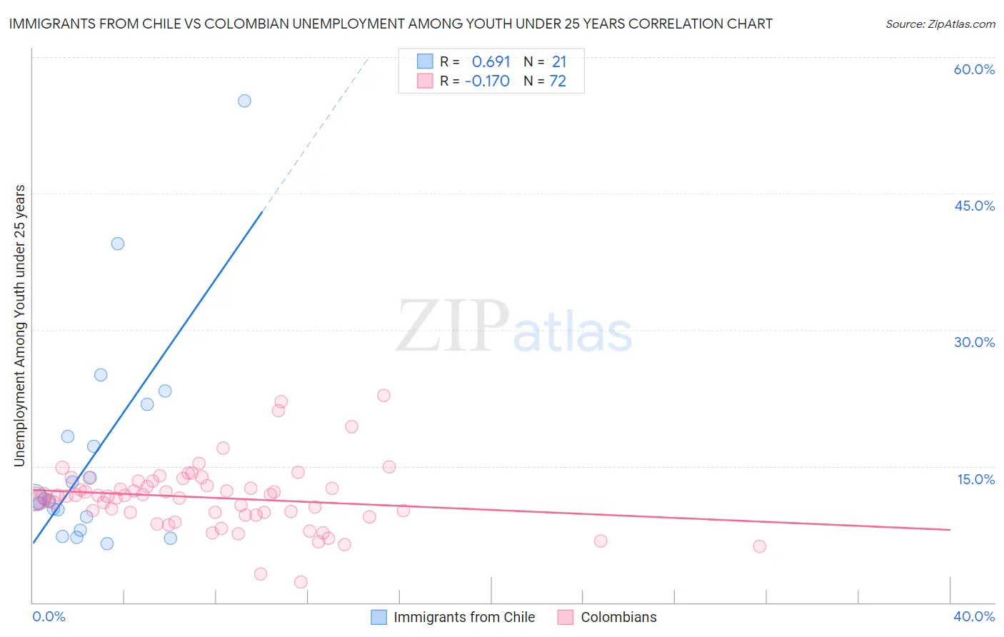 Immigrants from Chile vs Colombian Unemployment Among Youth under 25 years
