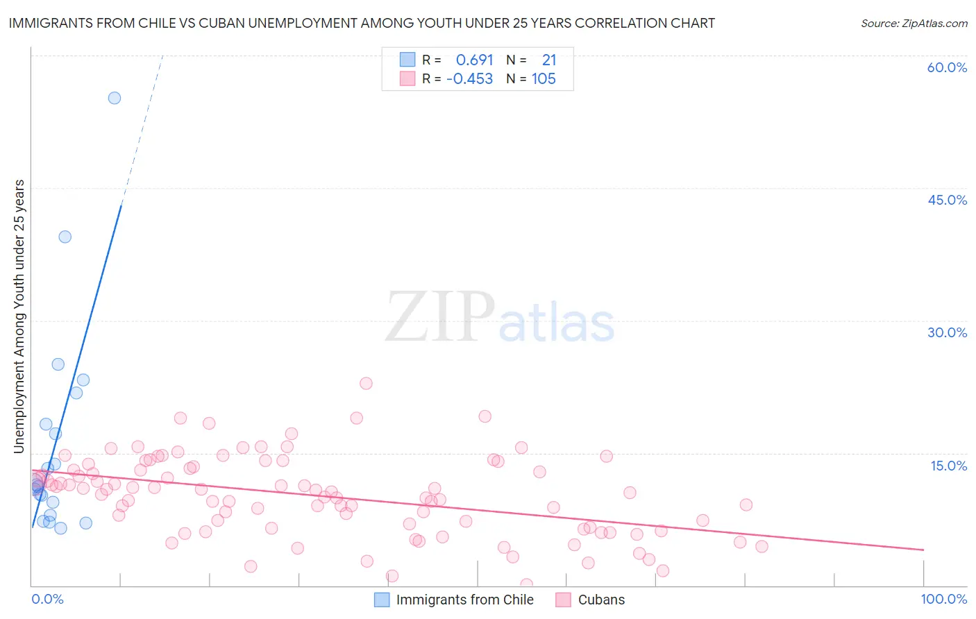 Immigrants from Chile vs Cuban Unemployment Among Youth under 25 years