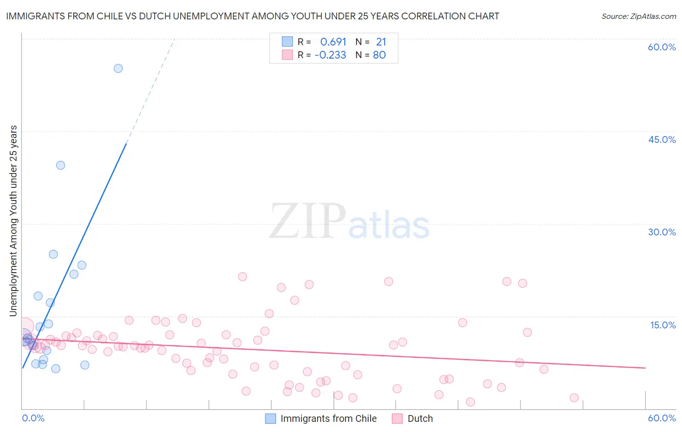 Immigrants from Chile vs Dutch Unemployment Among Youth under 25 years