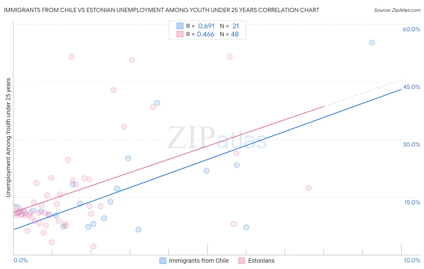 Immigrants from Chile vs Estonian Unemployment Among Youth under 25 years