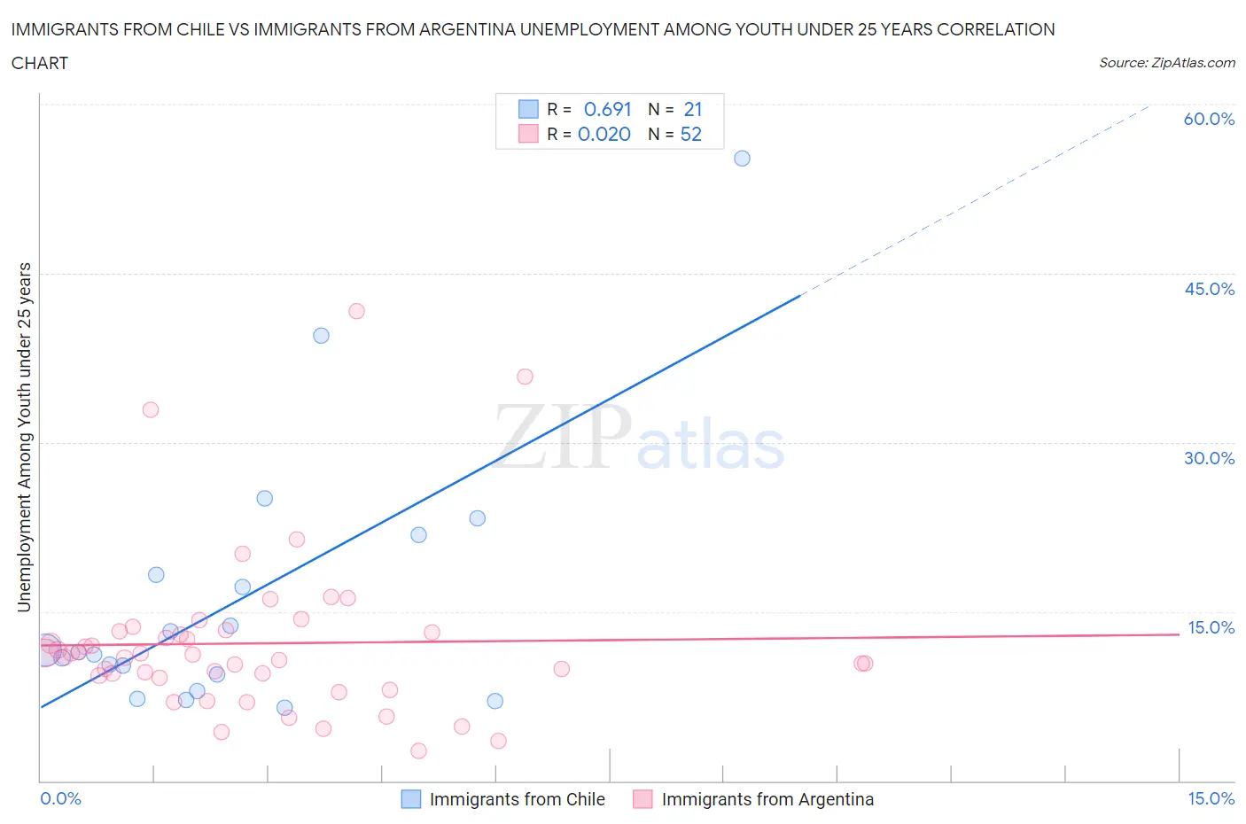 Immigrants from Chile vs Immigrants from Argentina Unemployment Among Youth under 25 years