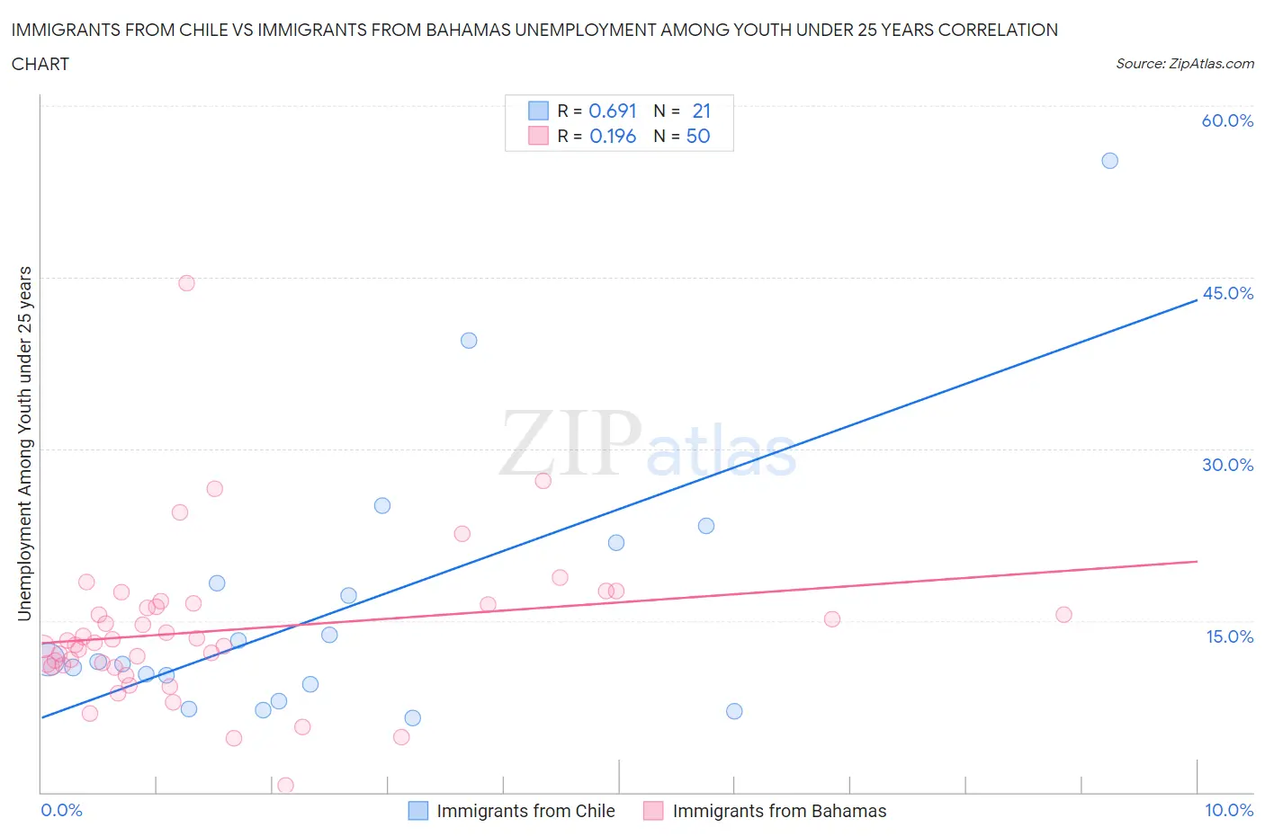Immigrants from Chile vs Immigrants from Bahamas Unemployment Among Youth under 25 years