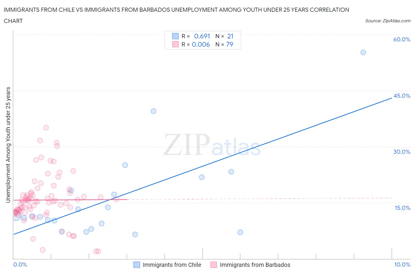 Immigrants from Chile vs Immigrants from Barbados Unemployment Among Youth under 25 years