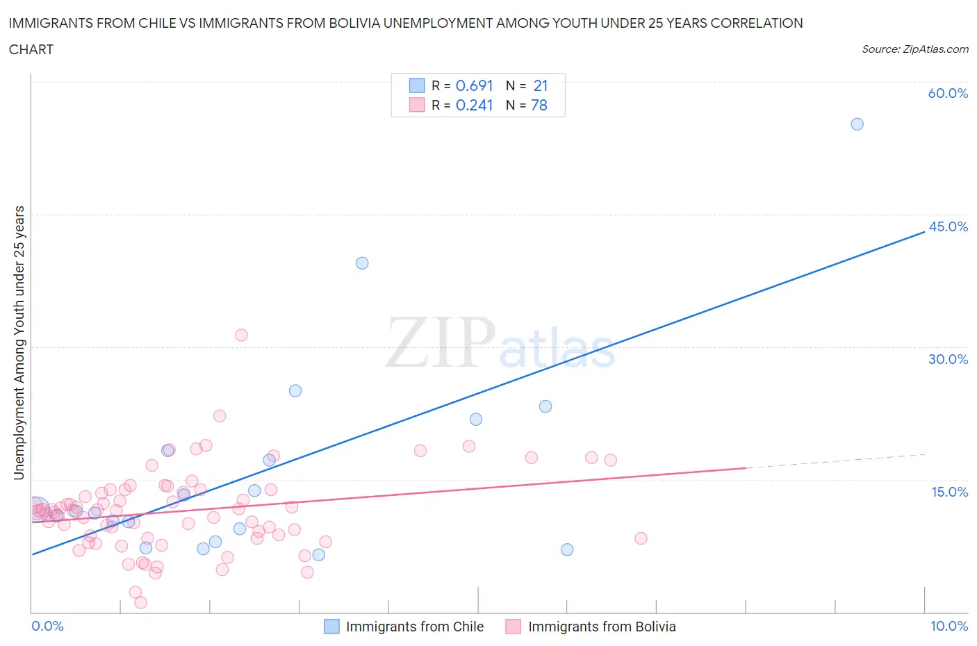 Immigrants from Chile vs Immigrants from Bolivia Unemployment Among Youth under 25 years