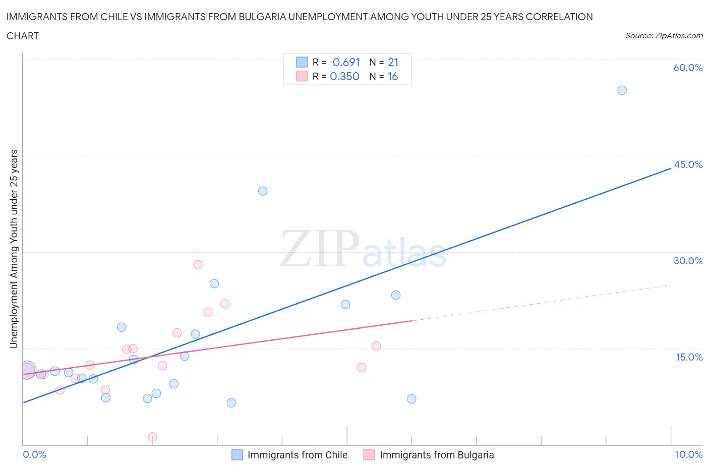 Immigrants from Chile vs Immigrants from Bulgaria Unemployment Among Youth under 25 years