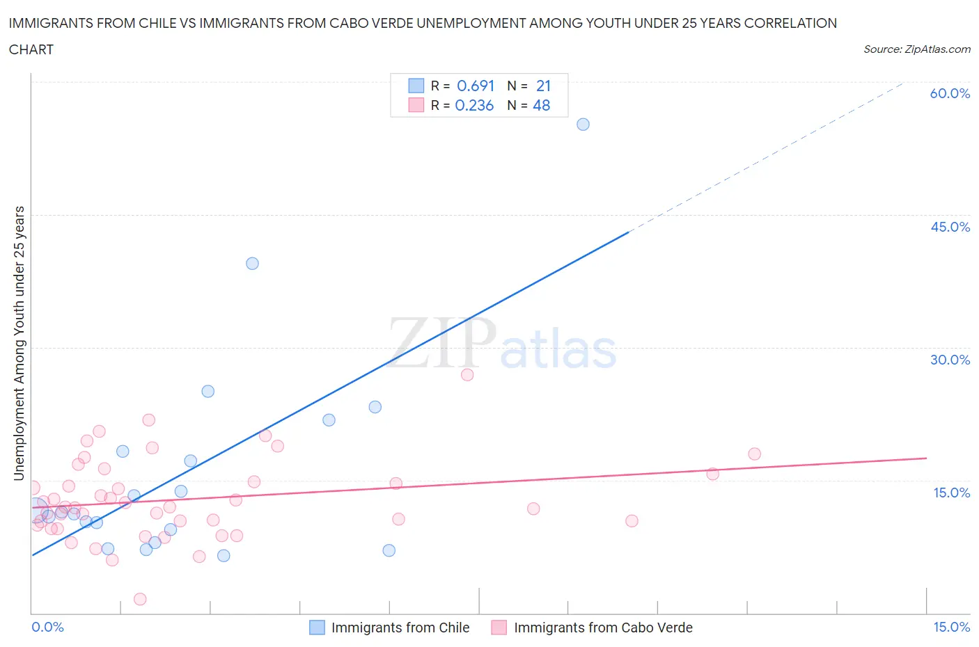 Immigrants from Chile vs Immigrants from Cabo Verde Unemployment Among Youth under 25 years