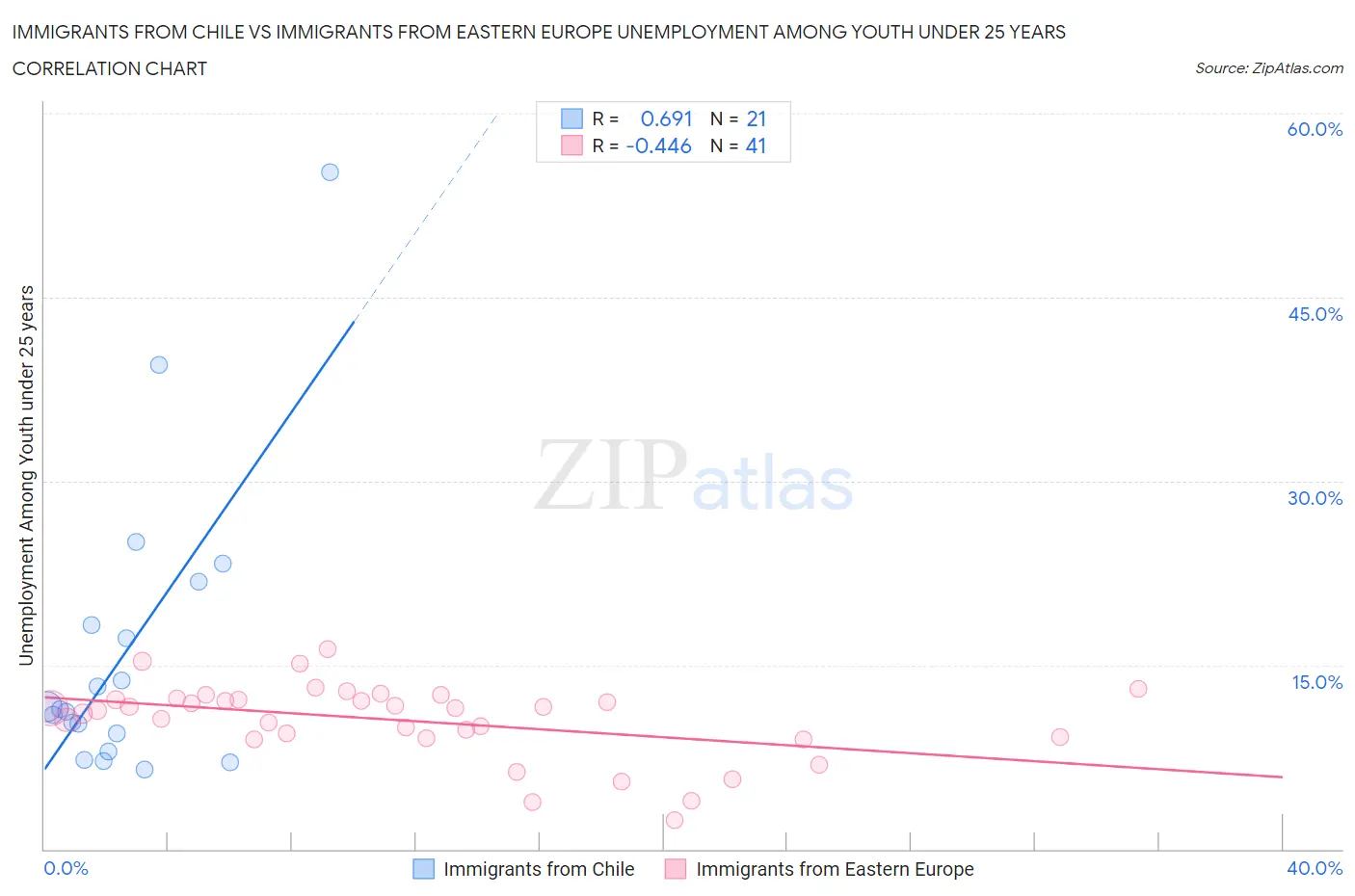 Immigrants from Chile vs Immigrants from Eastern Europe Unemployment Among Youth under 25 years