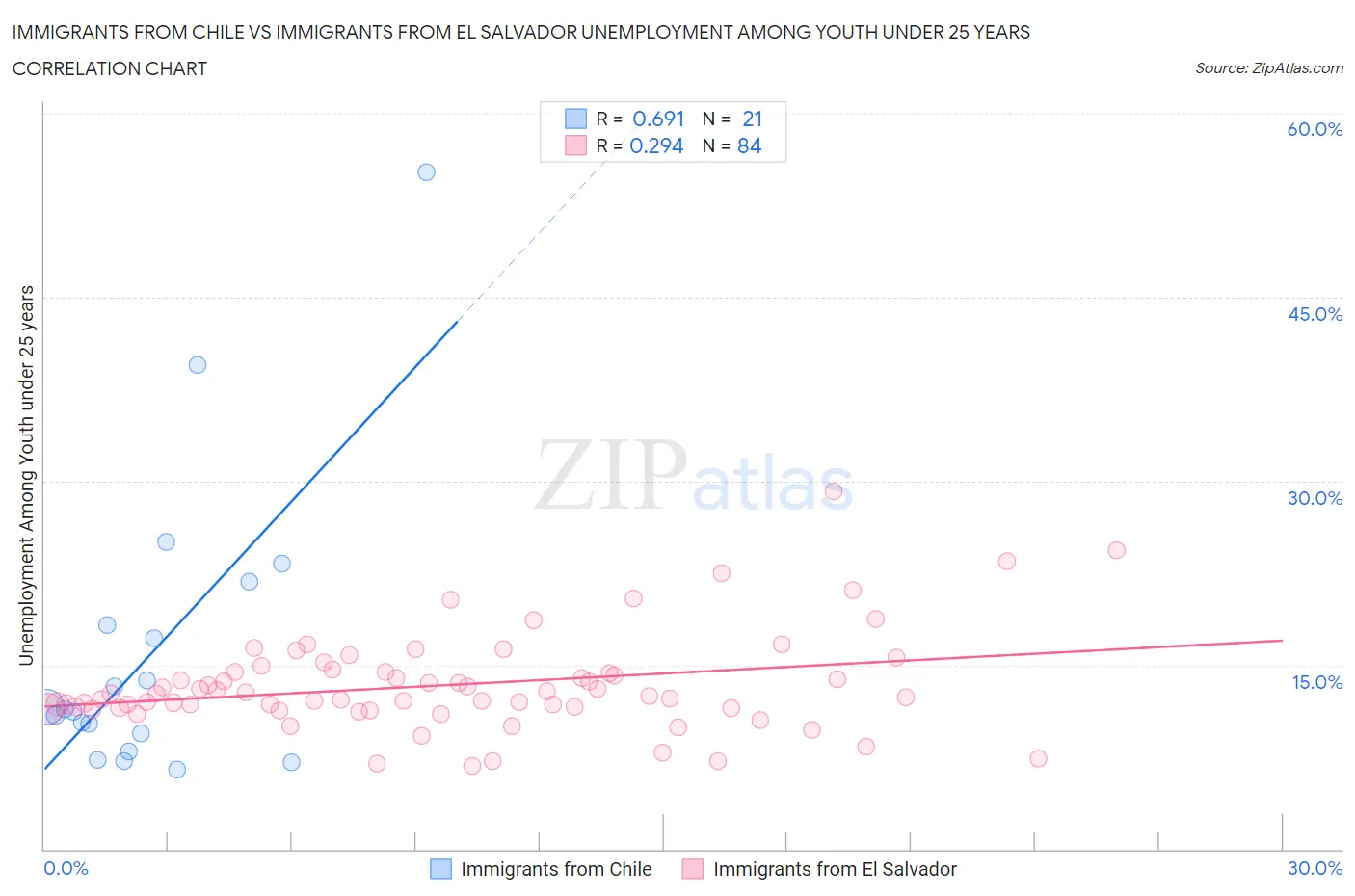 Immigrants from Chile vs Immigrants from El Salvador Unemployment Among Youth under 25 years