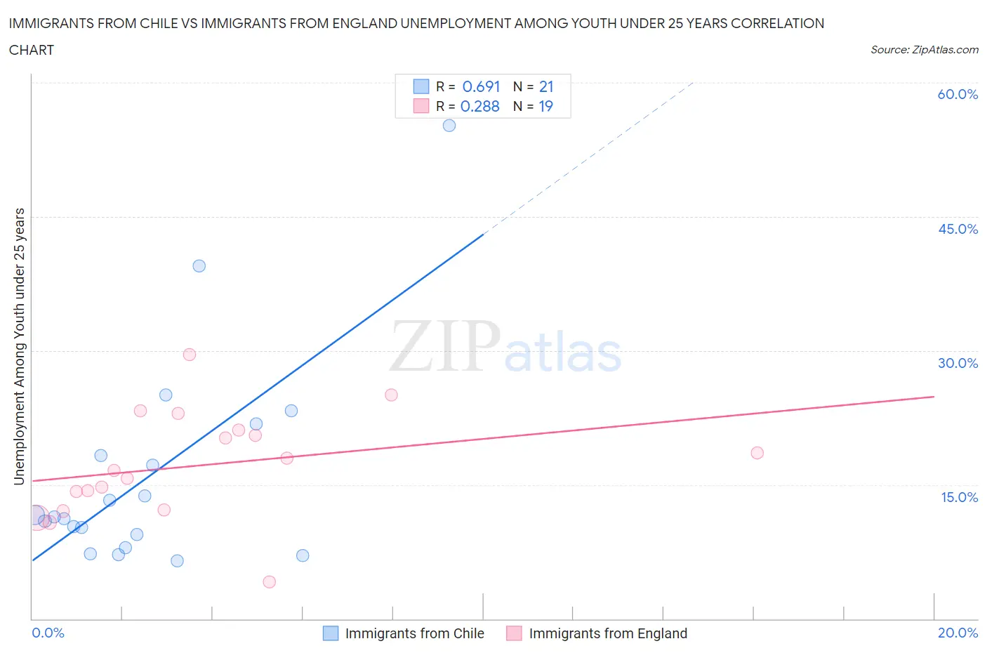 Immigrants from Chile vs Immigrants from England Unemployment Among Youth under 25 years