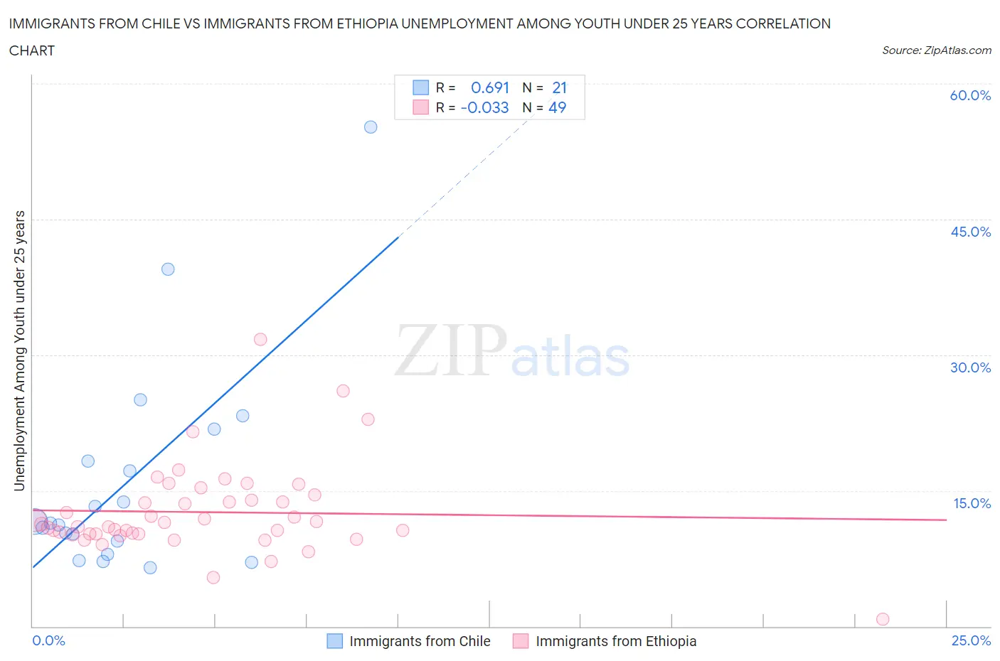 Immigrants from Chile vs Immigrants from Ethiopia Unemployment Among Youth under 25 years