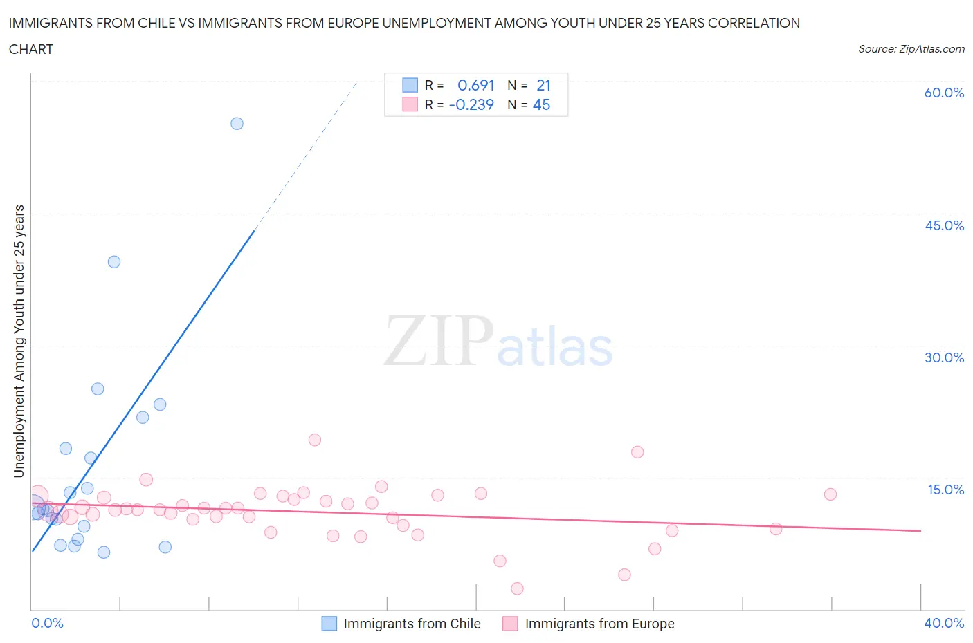 Immigrants from Chile vs Immigrants from Europe Unemployment Among Youth under 25 years