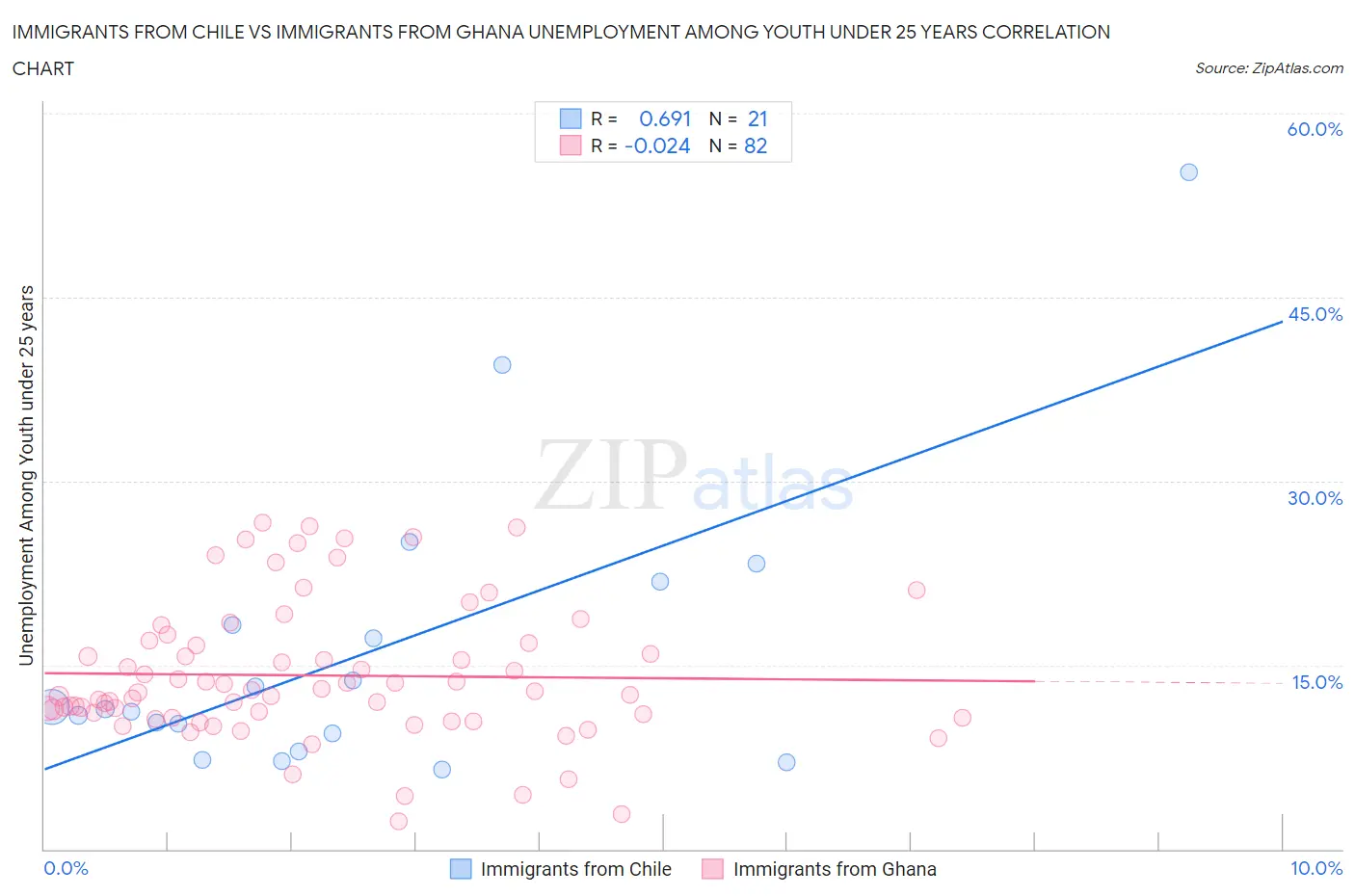 Immigrants from Chile vs Immigrants from Ghana Unemployment Among Youth under 25 years