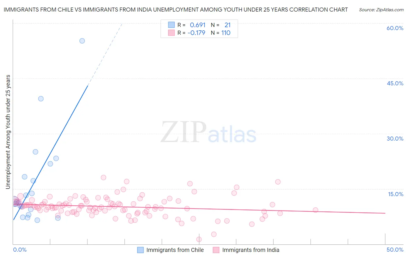 Immigrants from Chile vs Immigrants from India Unemployment Among Youth under 25 years