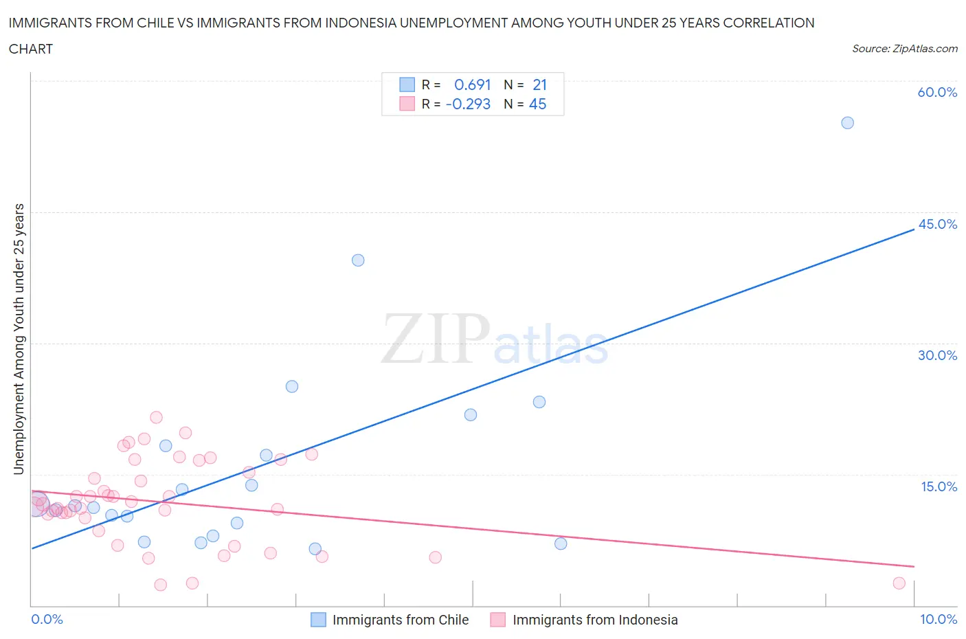Immigrants from Chile vs Immigrants from Indonesia Unemployment Among Youth under 25 years