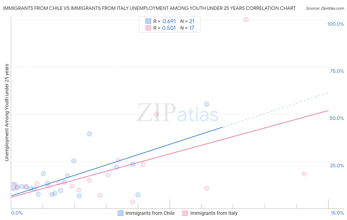 Immigrants from Chile vs Immigrants from Italy Unemployment Among Youth under 25 years