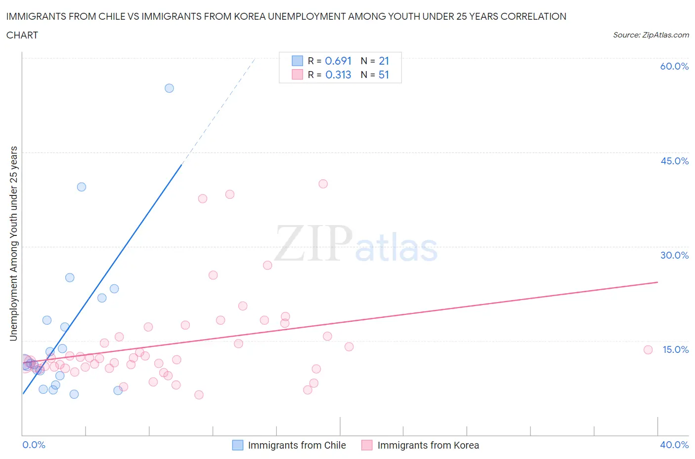 Immigrants from Chile vs Immigrants from Korea Unemployment Among Youth under 25 years