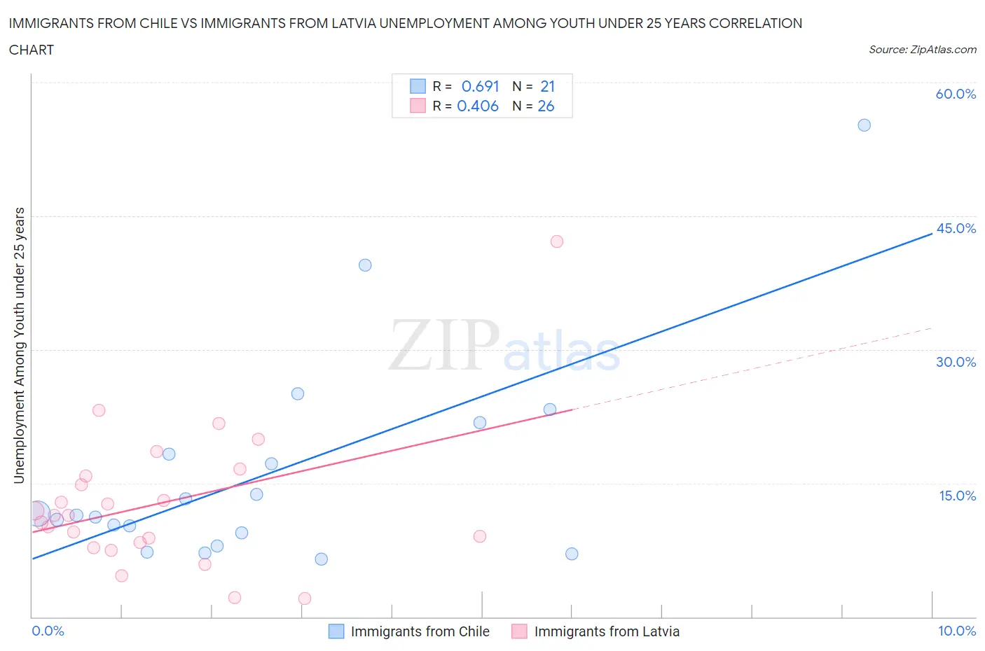 Immigrants from Chile vs Immigrants from Latvia Unemployment Among Youth under 25 years