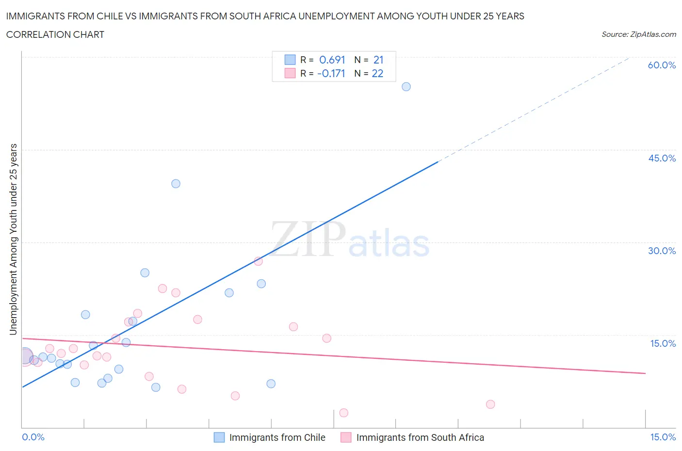 Immigrants from Chile vs Immigrants from South Africa Unemployment Among Youth under 25 years