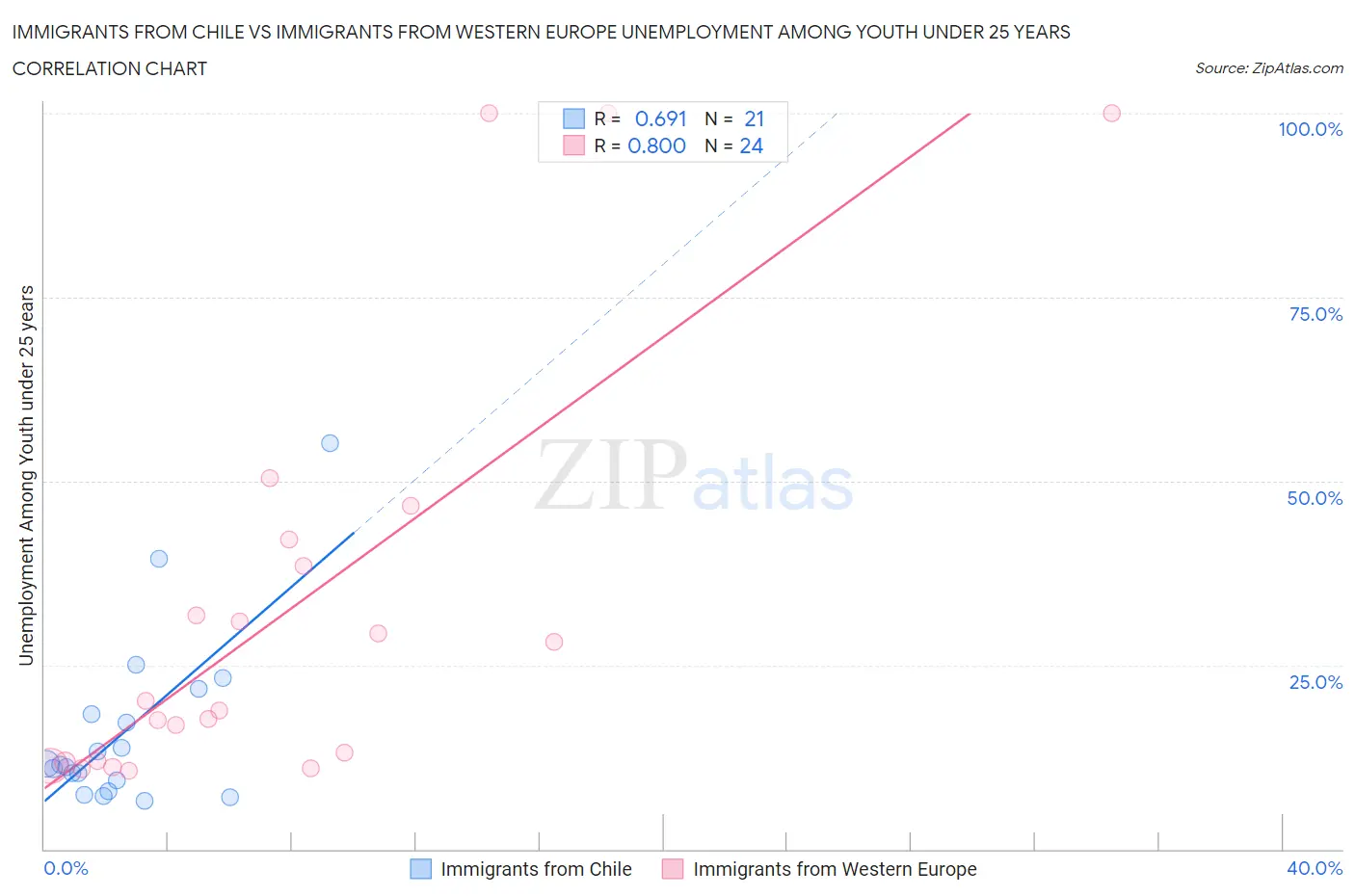 Immigrants from Chile vs Immigrants from Western Europe Unemployment Among Youth under 25 years