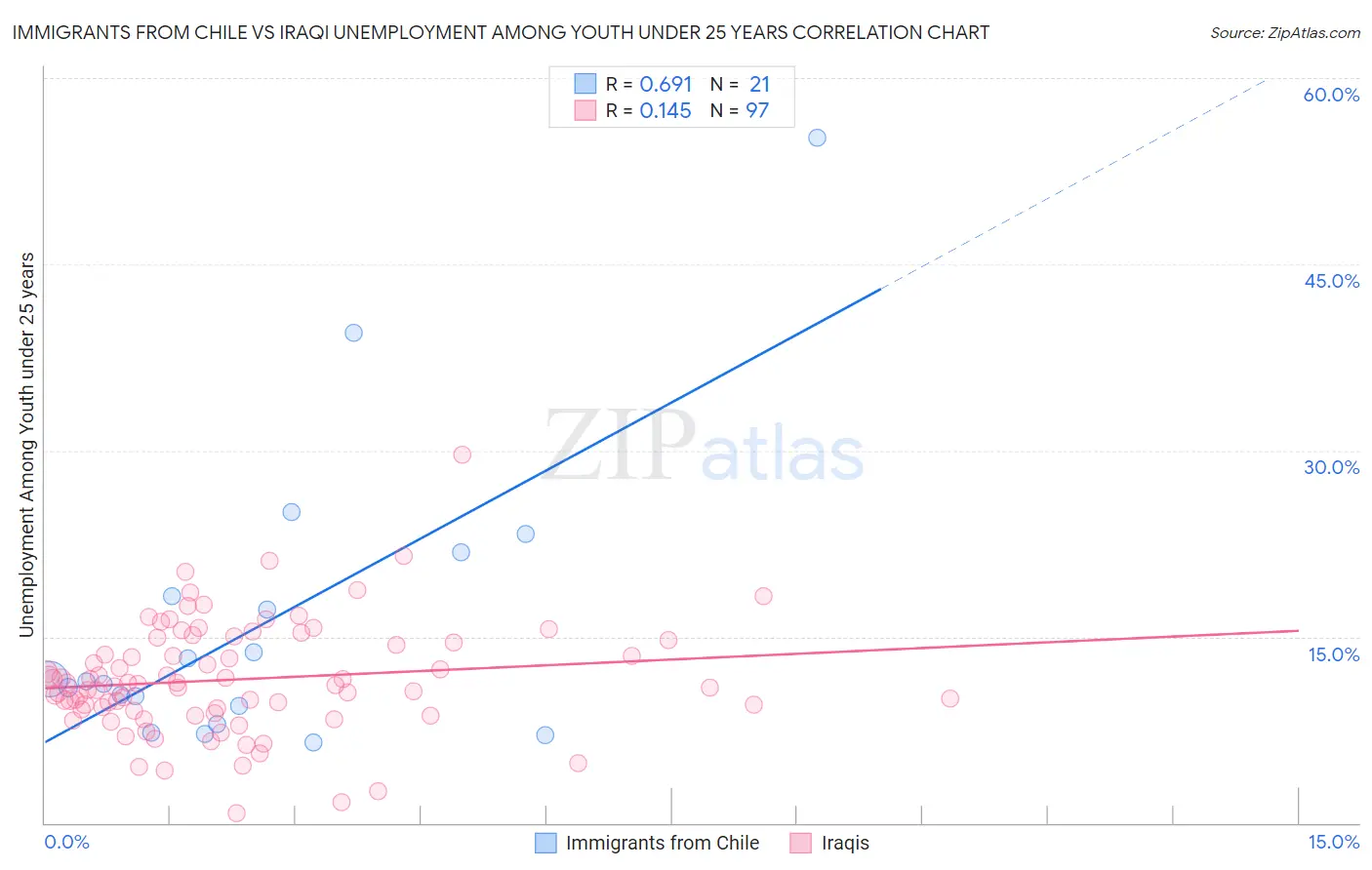 Immigrants from Chile vs Iraqi Unemployment Among Youth under 25 years