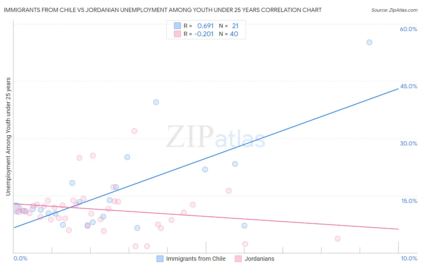 Immigrants from Chile vs Jordanian Unemployment Among Youth under 25 years